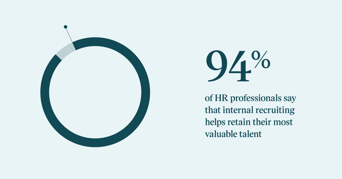 Pull quote with the text: 94% of HR professional say that internal recruiting helps retain their most valuable talent