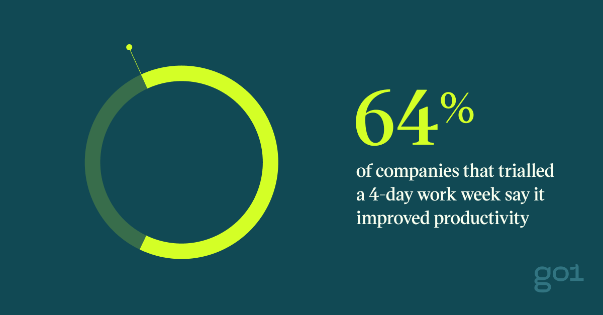 Pull quote with the text: 64% of companies that trialled a 4-day work week say it improved productivity