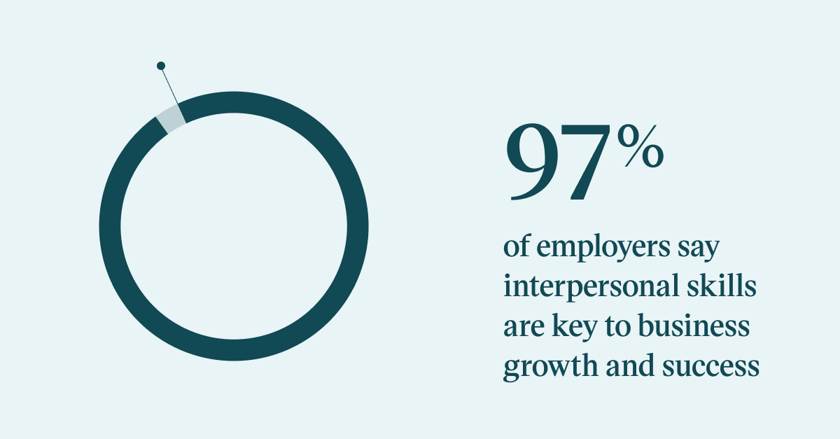 Pull quote with the text: 97% of employers say interpersonal skills are key to business growth and success