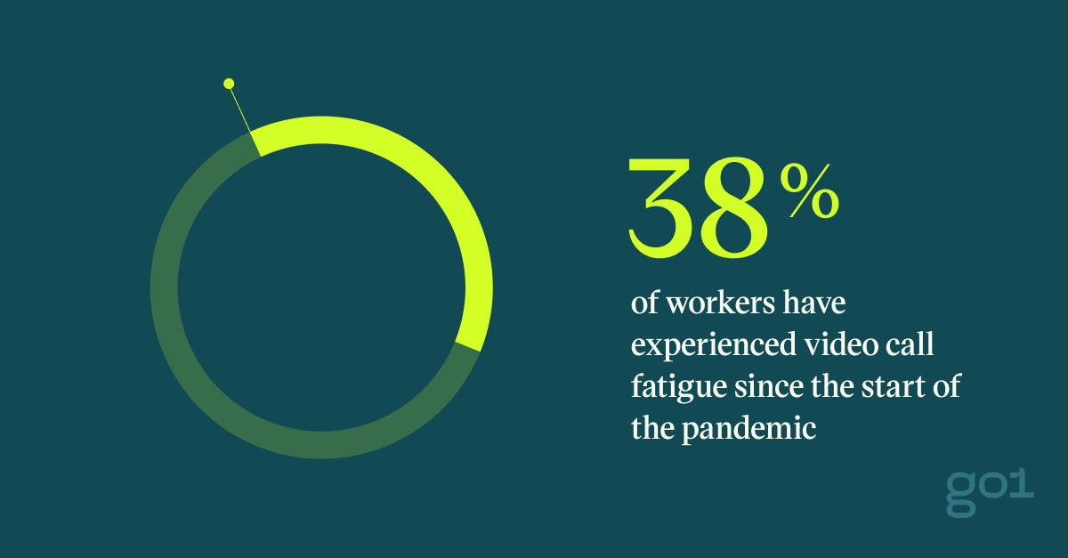 Pull quote with the text: 38% of workers have experienced video call fatigue since the start of the pandemic