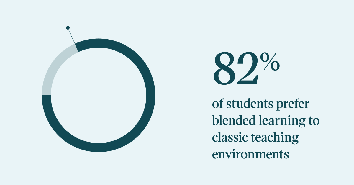 Pull quote with the text: 82% of students prefer blended learning to classic teaching environments