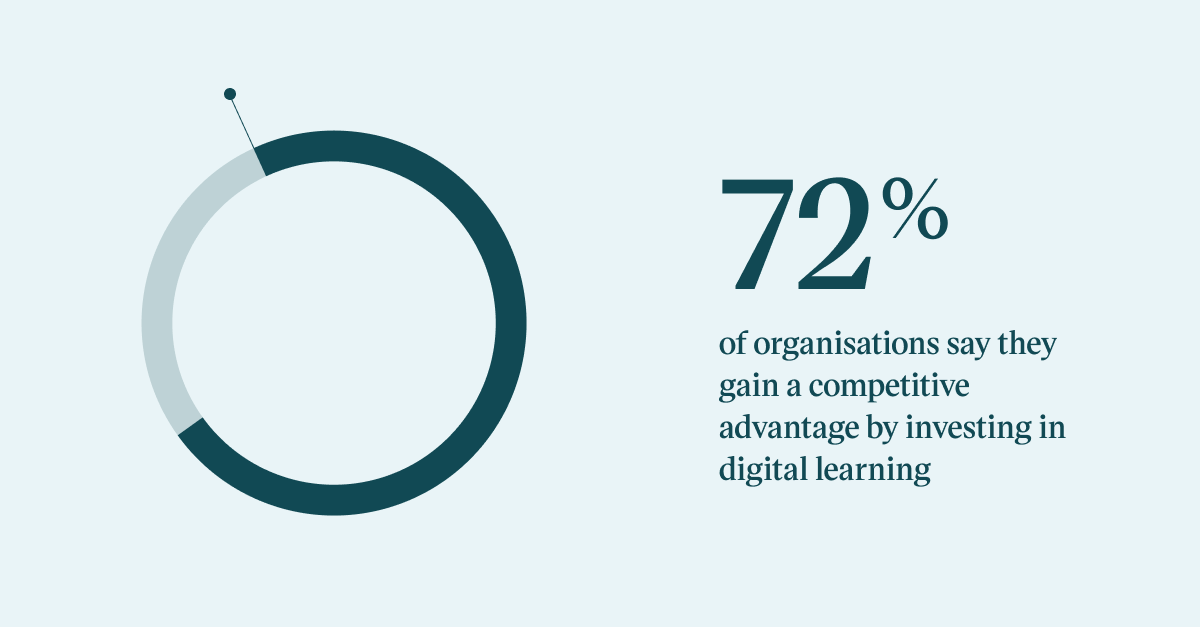 Pull quote with the text: 72% of organisations say they gain a competitive advantage by investing in digital learning