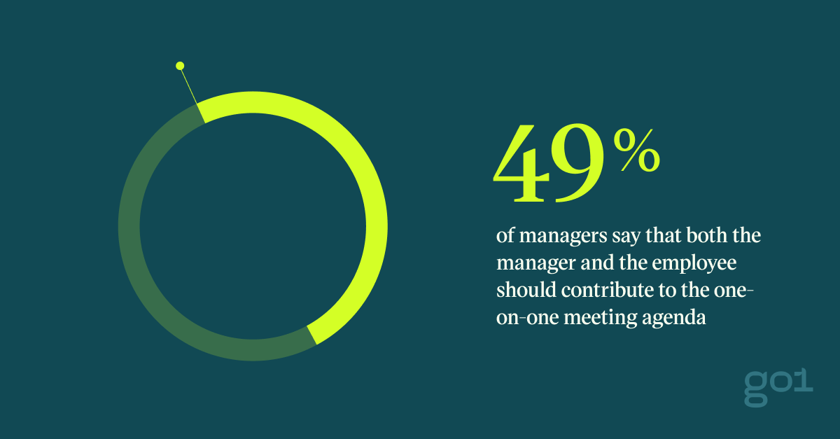 Pull quote with the text: 49% of managers sat that both the manager and the employees hould contribute to the one-on-one meeting agenda
