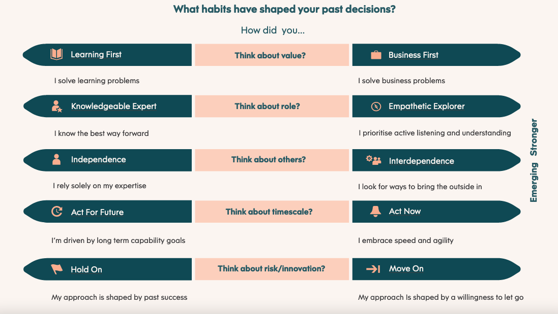 Decision making matrix for new thinking habits