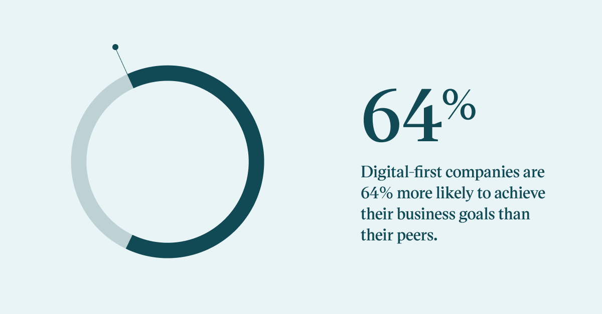 Pull quote graph showing that digital-first companies are 64% more likely to achieve their buisness goals than peers