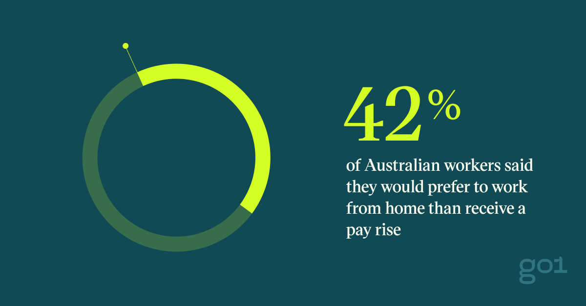 Pull quote graph showing that 42% of workers would rather work from home than recieve a pay rise