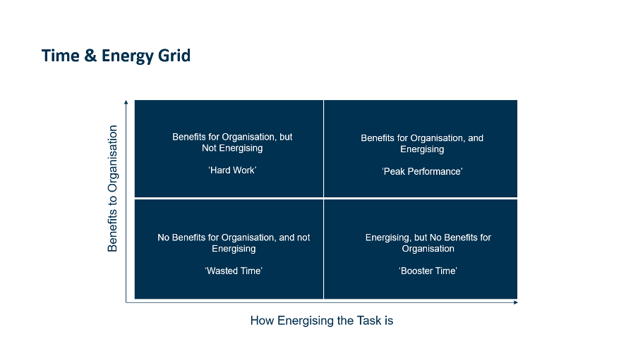 Time and Energy grid