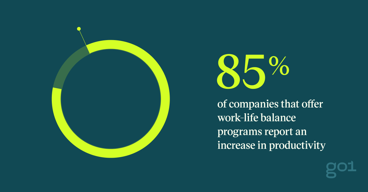 Pull quote graph showing 85% of companies that offer work-life balance programs report an increase in productivity
