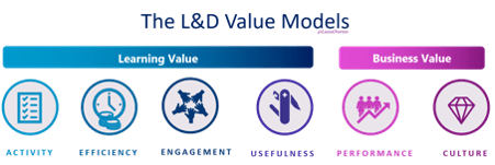 The L&D Value Models