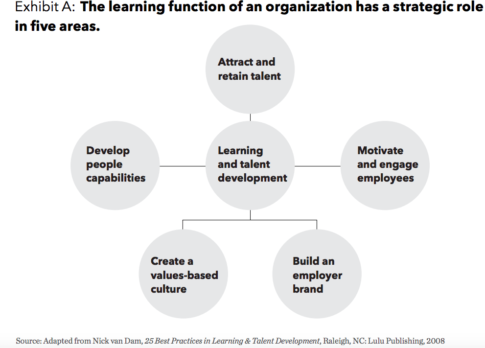 Graph of five ways learning and development can impact an organisation