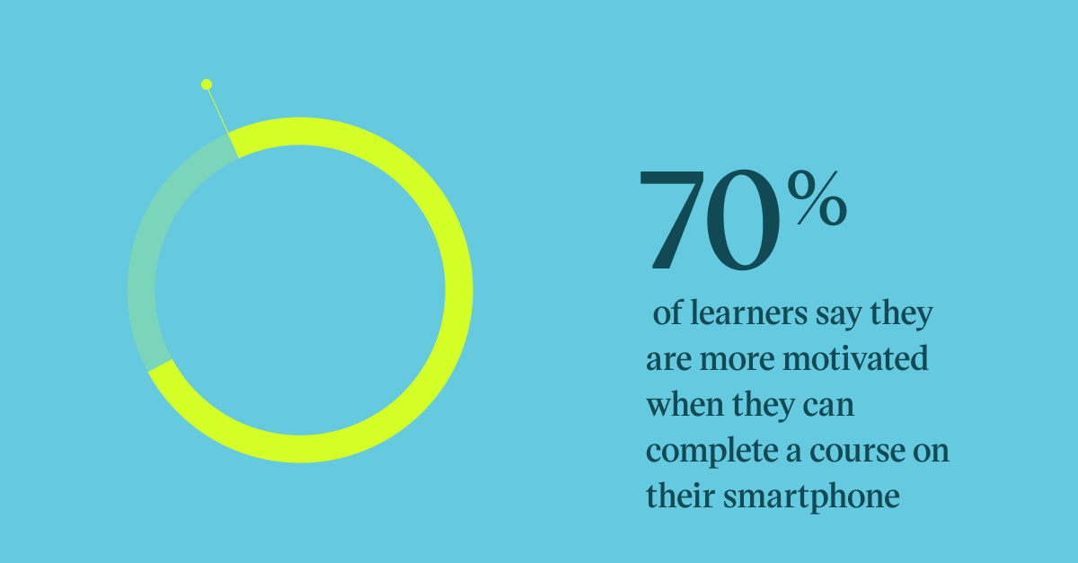 Pull quote with the text: 70% of learners say they are more motivated when they can complete a course on their smartphone