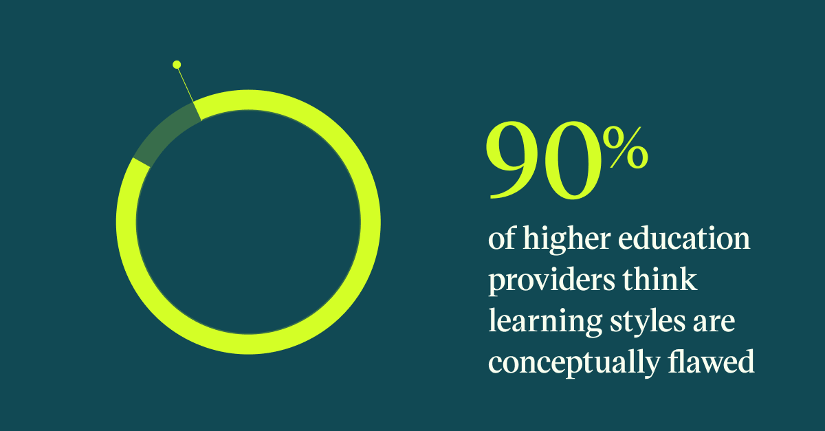 Pull quote with the text: 90% of higher education providers think learning styles are conceptually flawed