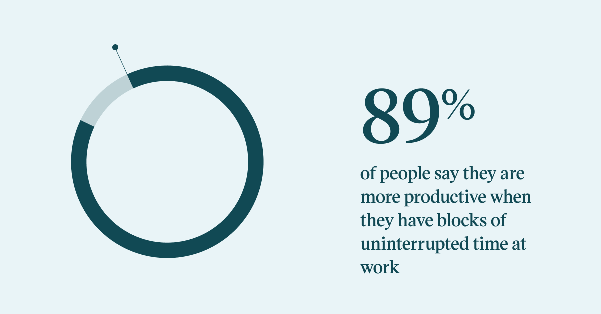 Pull quote with the text: 89% of people say they are more productive when they have uninterrupted blocks of time at work