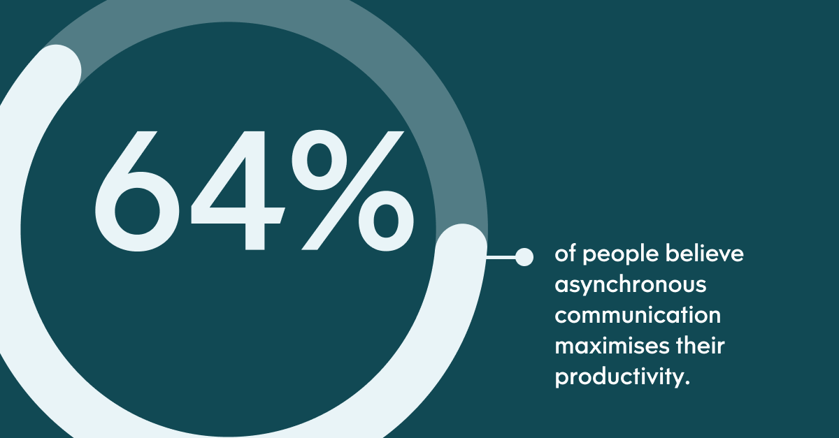 Pull quote with the text: 64% of people believe asynchronous communication maximises their prodctivity