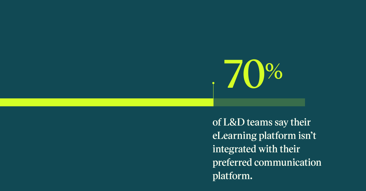 Pull quote with the text: 70% of L&D teams say their eLearing platform isn't integrated with their preferred communication platform