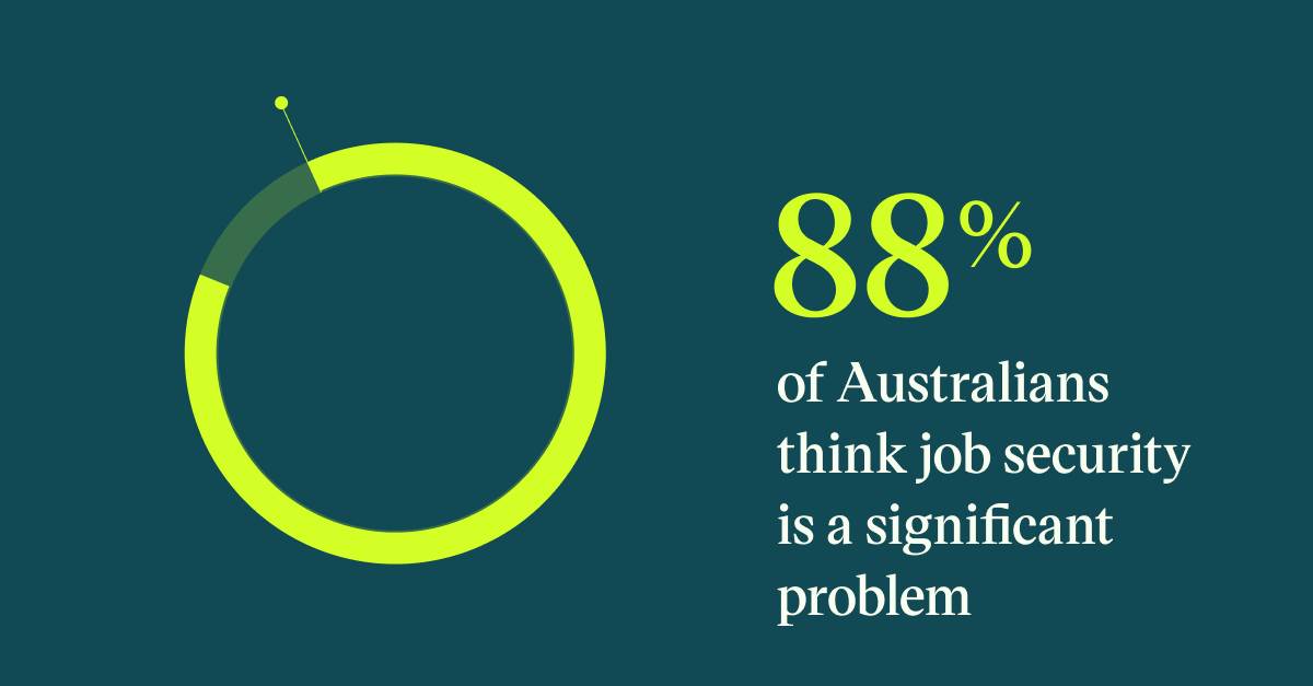 Pull quote with the text: 88% of Australians think job security is a significant problem