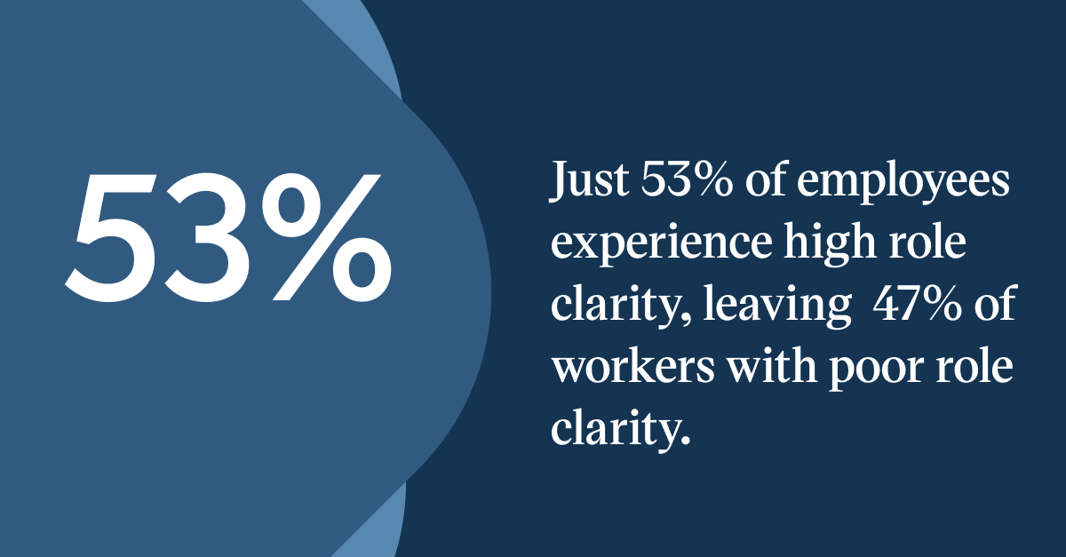 Pull quote with the text: Just 53% of employees experience high role clarity, leaving 47% of workers with poor role clarity.