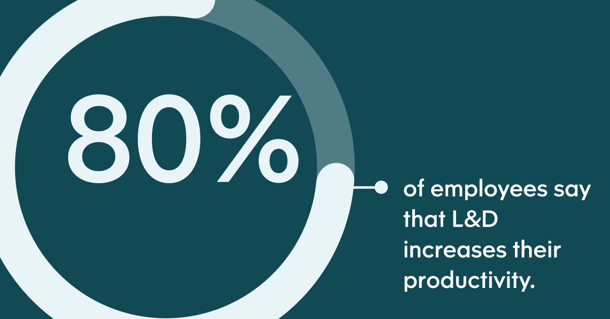 Pull quote with the text: 80% of employees say that L&D increases their productivity.