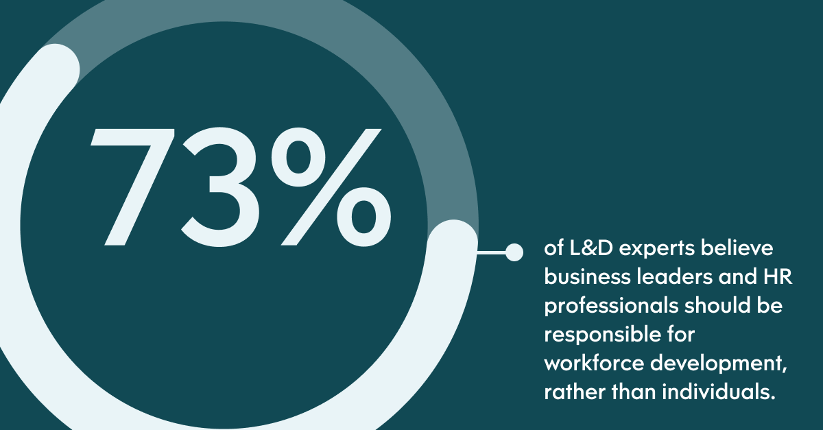 Pull quote with the text: 73% of L&D experts believe business leaders and HR professionals should be responsible for workforce development, rather than individuals